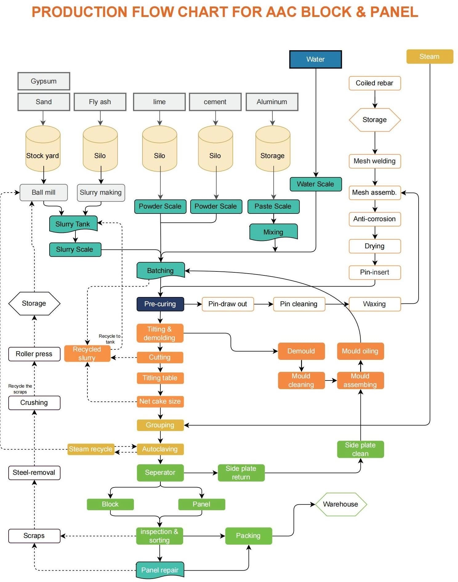 Gráfico de flujo de la producción de AAC